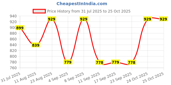 myntra.com KALINI Bandhani Printed Saree kalini Price History Graph from 31 Jul 2025 to 25 Oct 2025