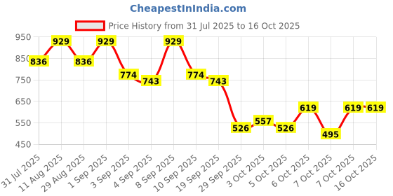 myntra.com KALINI Bandhani Printed Saree kalini Price History Graph from 31 Jul 2025 to 16 Oct 2025