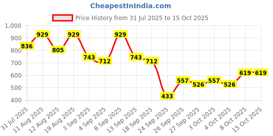 myntra.com KALINI Bandhani Printed Saree kalini Price History Graph from 31 Jul 2025 to 14 Oct 2025