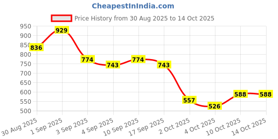 myntra.com KALINI Bandhani Printed Saree kalini Price History Graph from 30 Aug 2025 to 13 Oct 2025
