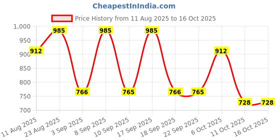 myntra.com KALINI Bandhani Printed Saree kalini Price History Graph from 11 Aug 2025 to 15 Oct 2025