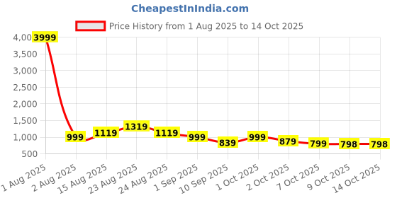 myntra.com KALINI Bandhani Printed Saree kalini Price History Graph from 1 Aug 2025 to 13 Oct 2025