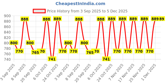 myntra.com KALINI Bandhani Printed Saree kalini Price History Graph from 3 Sep 2025 to 5 Dec 2025