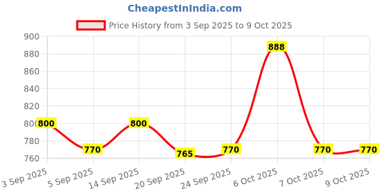 myntra.com KALINI Bandhani Printed Saree kalini Price History Graph from 3 Sep 2025 to 7 Oct 2025