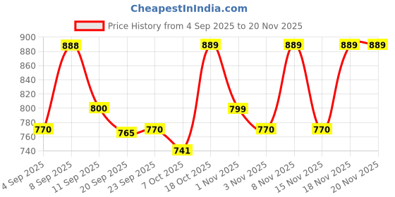 myntra.com KALINI Bandhani Printed Saree kalini Price History Graph from 4 Sep 2025 to 20 Nov 2025