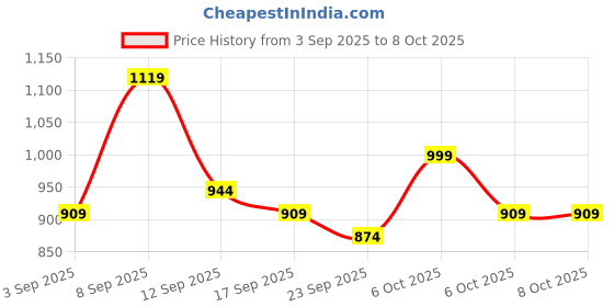 myntra.com KALINI Bandhani Printed Saree With Attached Lace & Matching Blouse Piece kalini Price History Graph from 3 Sep 2025 to 7 Oct 2025