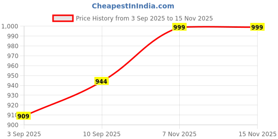 myntra.com KALINI Bandhani Printed Saree With Attached Lace & Matching Blouse Piece kalini Price History Graph from 3 Sep 2025 to 14 Nov 2025