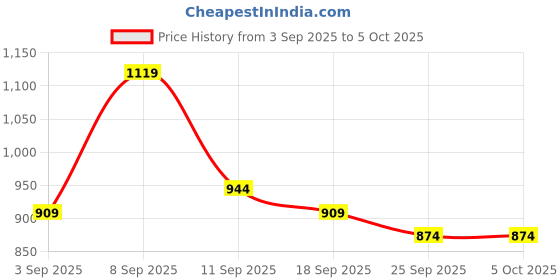 myntra.com KALINI Bandhani Printed Saree With Attached Lace & Matching Blouse Piece kalini Price History Graph from 3 Sep 2025 to 4 Oct 2025