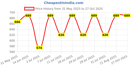 myntra.com KALINI Bandhani Printed Saree With Blouse Piece kalini Price History Graph from 31 May 2025 to 26 Oct 2025