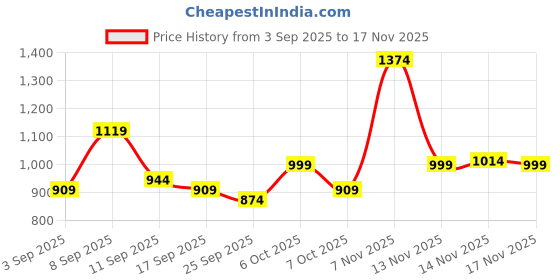 myntra.com KALINI Bandhani Printed Saree with Blouse Piece kalini Price History Graph from 3 Sep 2025 to 17 Nov 2025