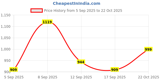 myntra.com KALINI Bandhani Printed Saree with Blouse Piece kalini Price History Graph from 5 Sep 2025 to 22 Oct 2025