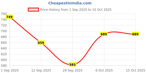myntra.com KALINI Bandhani Printed Saree With Blouse Piece kalini Price History Graph from 1 Sep 2025 to 14 Oct 2025
