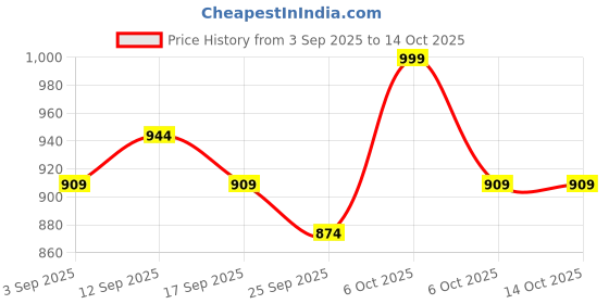 myntra.com KALINI Bandhani Printed Saree with Blouse Piece kalini Price History Graph from 3 Sep 2025 to 14 Oct 2025