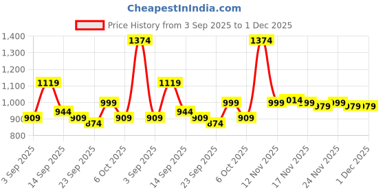 myntra.com KALINI Bandhani Printed Saree With Blouse Piece kalini Price History Graph from 3 Sep 2025 to 1 Dec 2025