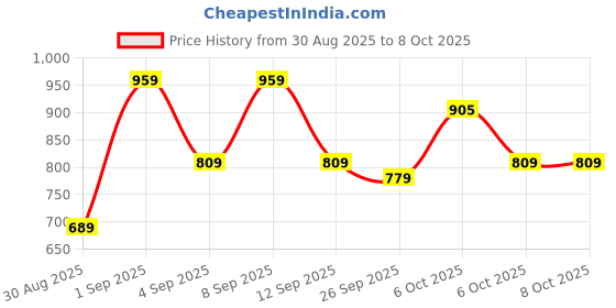 myntra.com KALINI Bandhani Printed Saree With Embroidered Border kalini Price History Graph from 30 Aug 2025 to 8 Oct 2025
