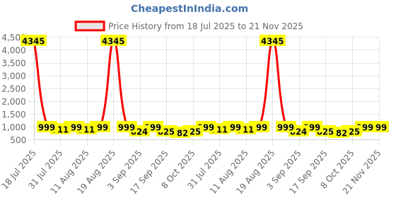 myntra.com KALINI Bandhani Printed Scoop Neck Zari Straight Kurta With Trousers And Dupatta kalini Price History Graph from 18 Jul 2025 to 20 Nov 2025