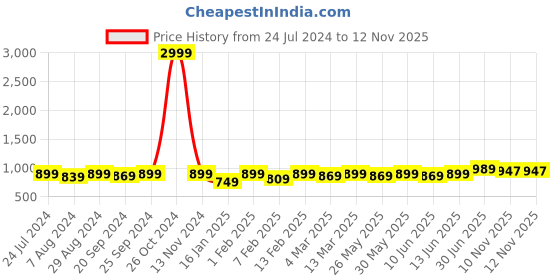 myntra.com KALINI Bandhani Printed Sequined Chanderi Silk Unstitched Dress Material kalini Price History Graph from 24 Jul 2024 to 12 Nov 2025