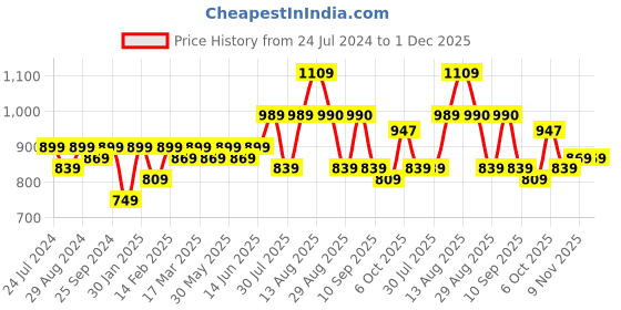 myntra.com KALINI Bandhani Printed Sequined Chanderi Silk Unstitched Dress Material kalini Price History Graph from 24 Jul 2024 to 30 Nov 2025