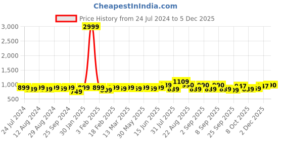 myntra.com KALINI Bandhani Printed Sequined Chanderi Silk Unstitched Dress Material kalini Price History Graph from 24 Jul 2024 to 5 Dec 2025