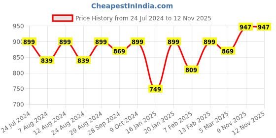 myntra.com KALINI Bandhani Printed Sequined Chanderi Silk Unstitched Dress Material kalini Price History Graph from 24 Jul 2024 to 11 Nov 2025