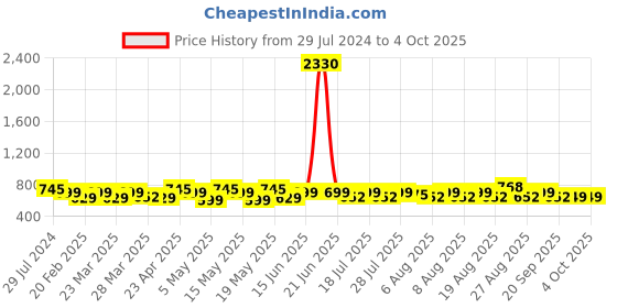 myntra.com KALINI Bandhani Printed Sequinned Cotton A-line Top kalini Price History Graph from 29 Jul 2024 to 4 Oct 2025