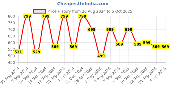 myntra.com KALINI Bandhani Printed Sequinned Kurta kalini Price History Graph from 30 Aug 2024 to 4 Oct 2025