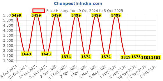 myntra.com KALINI Bandhani Printed Sequinned Pure Cotton Kurti with Sharara & Dupatta kalini Price History Graph from 9 Oct 2024 to 4 Oct 2025