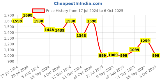 myntra.com KALINI Bandhani Printed Sequinned Pure Cotton Straight Kurta with Trousers & Dupatta kalini Price History Graph from 17 Jul 2024 to 6 Oct 2025