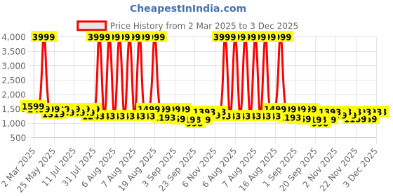 myntra.com KALINI Bandhani Printed Sequinned Pure Cotton Straight Kurta With Trousers & Dupatta kalini Price History Graph from 2 Mar 2025 to 3 Dec 2025