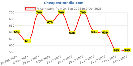 myntra.com KALINI Bandhani Printed Sequinned Regular Kurta kalini Price History Graph from 24 Sep 2024 to 8 Oct 2025
