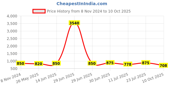 myntra.com KALINI Bandhani Printed Sequinned Straight Kurta With Trousers & Dupatta kalini Price History Graph from 8 Nov 2024 to 10 Oct 2025