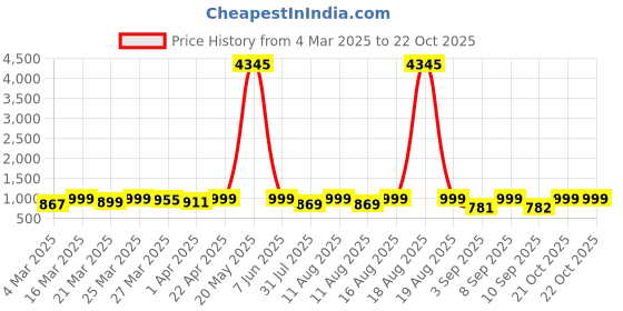 myntra.com KALINI Bandhani Printed Sequinned Straight Kurta With Trousers & Dupatta kalini Price History Graph from 4 Mar 2025 to 22 Oct 2025