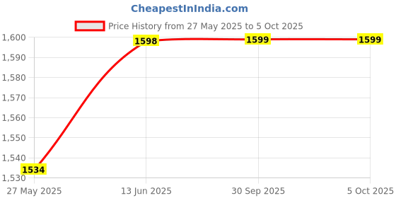 myntra.com KALINI Bandhani Printed Sequinned Straight Kurta With Trousers & Dupatta kalini Price History Graph from 27 May 2025 to 4 Oct 2025