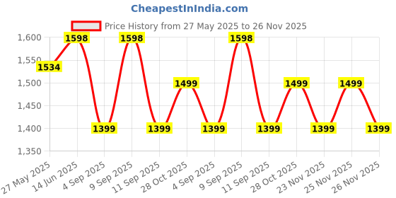 myntra.com KALINI Bandhani Printed Sequinned Straight Kurta With Trousers & Dupatta kalini Price History Graph from 27 May 2025 to 26 Nov 2025