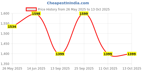 myntra.com KALINI Bandhani Printed Sequinned Straight Kurta With Trousers & Dupatta kalini Price History Graph from 26 May 2025 to 12 Oct 2025