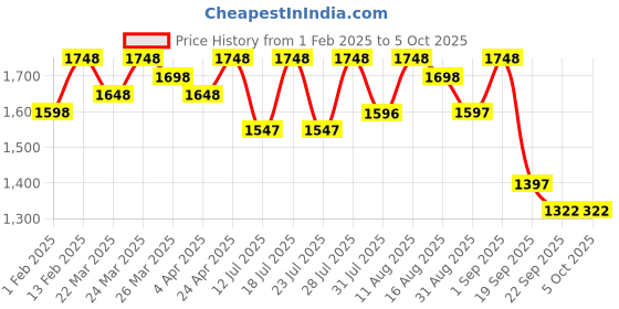 myntra.com KALINI Bandhani Printed Sequinned V Neck Kurta With Trousers And Dupatta kalini Price History Graph from 1 Feb 2025 to 4 Oct 2025