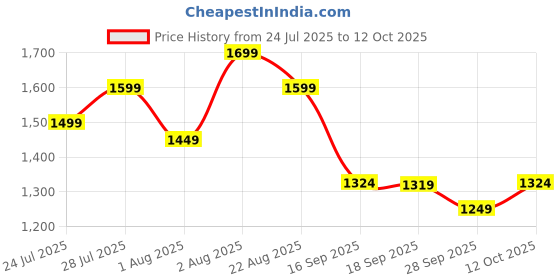 myntra.com KALINI Bandhani Printed Sequnnied Pure Cotton Anarkali Kurta With Trousers & Dupatta kalini Price History Graph from 24 Jul 2025 to 12 Oct 2025
