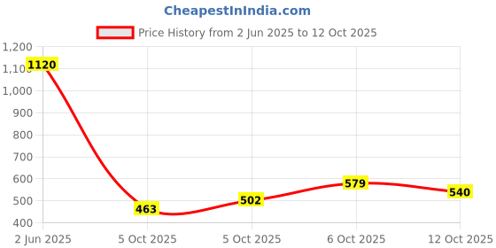 myntra.com KALINI Bandhani Printed Shoulder Straps Straight Kurta With Trousers & Dupatta kalini Price History Graph from 2 Jun 2025 to 6 Oct 2025