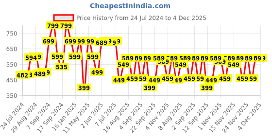 myntra.com KALINI Bandhani Printed Straight Gotta Patti Kurta kalini Price History Graph from 24 Jul 2024 to 4 Dec 2025