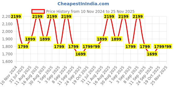 myntra.com KALINI Bandhani Printed Straight Gotta Patti Pure Cotton Kurta With Palazzos & Dupatta kalini Price History Graph from 10 Nov 2024 to 25 Nov 2025
