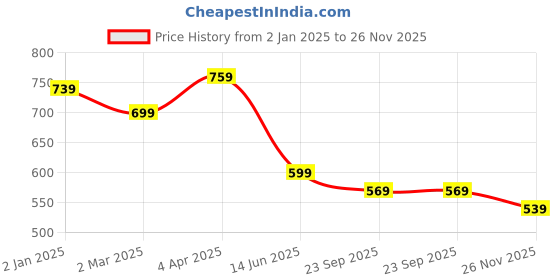 myntra.com KALINI Bandhani Printed Straight Kurta kalini Price History Graph from 2 Jan 2025 to 25 Nov 2025