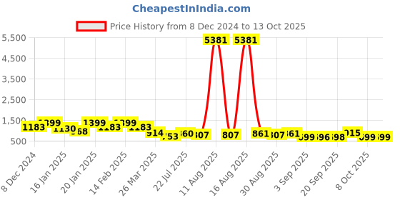 myntra.com KALINI Bandhani Printed Straight Kurta With Trousers & Dupatta kalini Price History Graph from 8 Dec 2024 to 13 Oct 2025