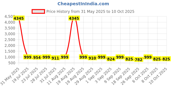 myntra.com KALINI Bandhani Printed Straight Kurta With Trousers & Dupatta kalini Price History Graph from 31 May 2025 to 9 Oct 2025