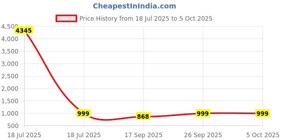 myntra.com KALINI Bandhani Printed Straight Kurta With Trousers & Dupatta kalini Price History Graph from 18 Jul 2025 to 5 Oct 2025