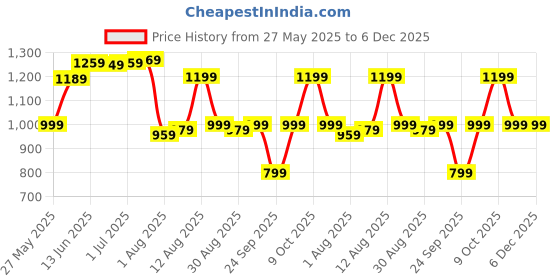 myntra.com KALINI Bandhani Printed Sungudi Saree kalini Price History Graph from 27 May 2025 to 6 Dec 2025