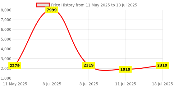 myntra.com KALINI Bandhani Printed Thread Work A-Line Kurta With Trousers And Dupatta kalini Price History Graph from 11 May 2025 to 11 Jul 2025