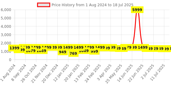 myntra.com KALINI Bandhani Printed Thread Work Anarkali Kurta With Trousers & Dupatta kalini Price History Graph from 1 Aug 2024 to 11 Jul 2025