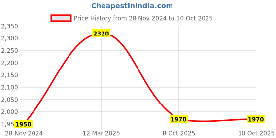 myntra.com KALINI Bandhani Printed Thread Work Anarkali Kurta with Trousers & Dupatta kalini Price History Graph from 28 Nov 2024 to 9 Oct 2025