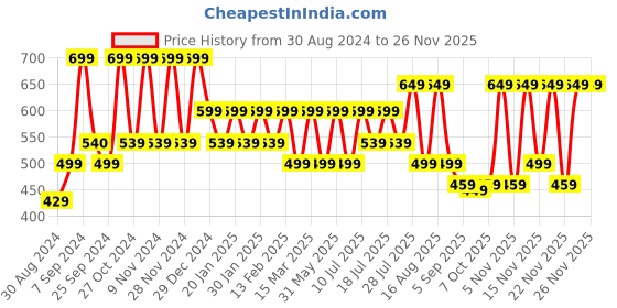 myntra.com KALINI Bandhani Printed Thread Work Detailed Straight Kurta kalini Price History Graph from 30 Aug 2024 to 24 Nov 2025