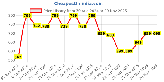 myntra.com KALINI Bandhani Printed Thread Work Kurta kalini Price History Graph from 30 Aug 2024 to 20 Nov 2025